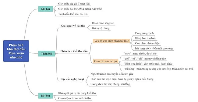 Văn mẫu lớp 9: Phân tích khổ thơ đầu bài Mùa xuân nho nhỏ của Thanh Hải (Sơ đồ tư duy) với 14 bài văn hay nhất