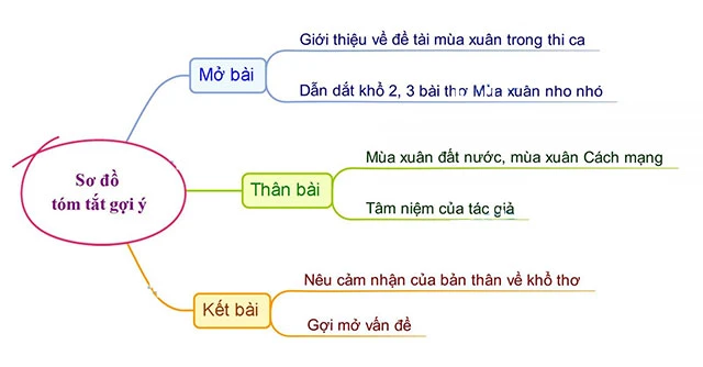 Phân tích khổ 2 và 3 bài thơ Mùa xuân nho nhỏ (Sơ đồ tư duy) 4 Dàn ý & 15 mẫu phân tích khổ 2, 3 Mùa xuân nho nhỏ