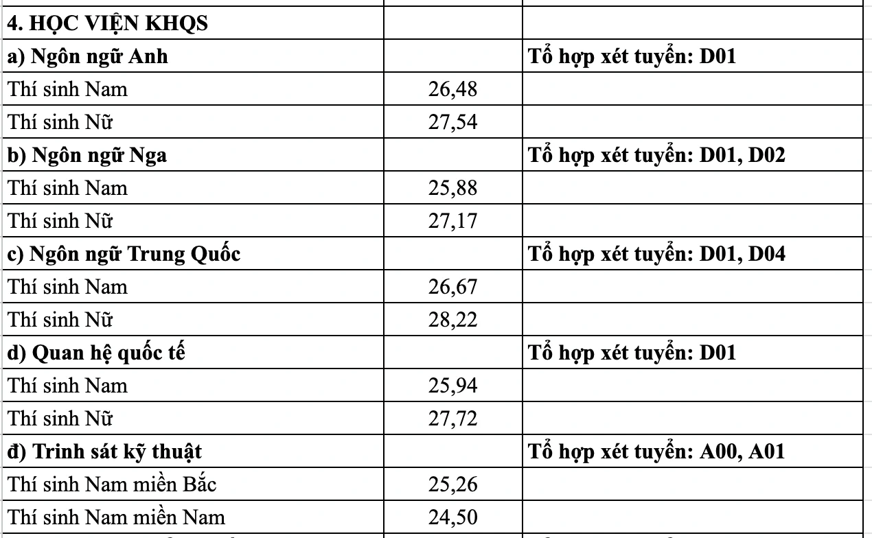 Điểm chuẩn các trường quân sự: Cao nhất hơn 9,5 điểm/môn