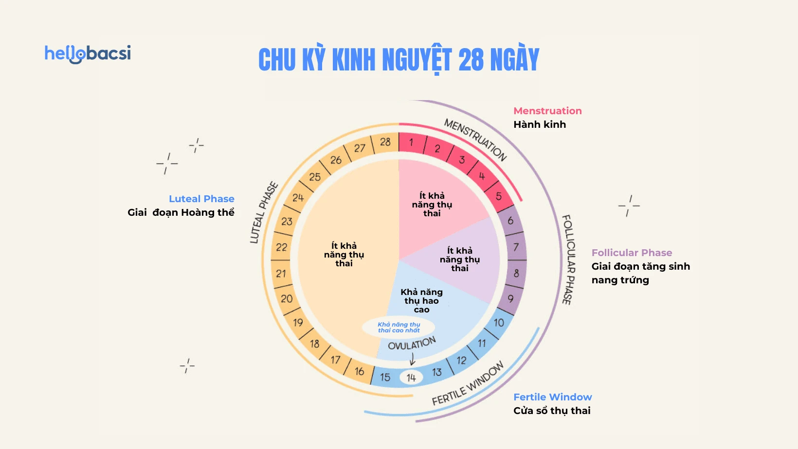 Vừa hết kinh 7 ngày quan hệ có bầu không?