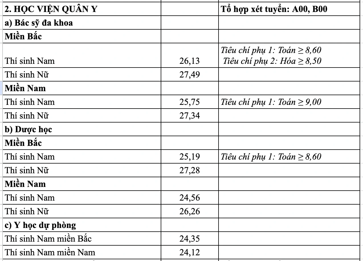 Điểm chuẩn các trường quân sự: Cao nhất hơn 9,5 điểm/môn