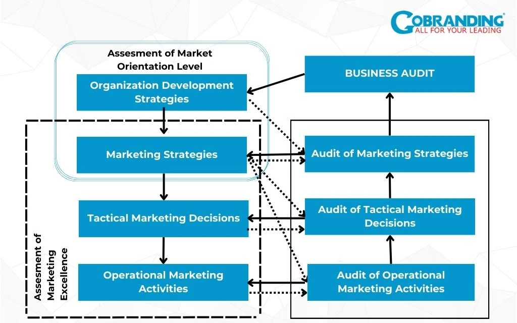 Quản trị Marketing là gì? Các khía cạnh mà nhà quản trị cần quan tâm