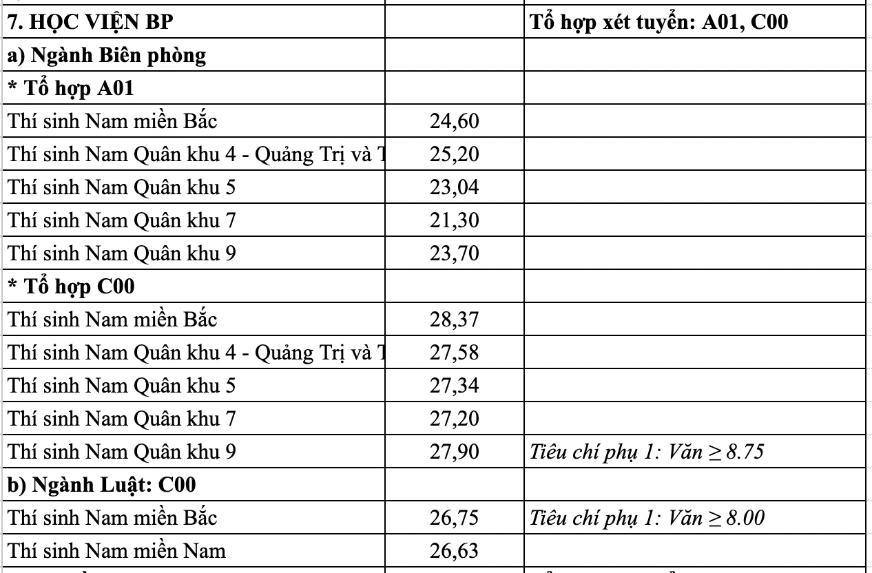 Điểm chuẩn các trường quân sự: Cao nhất hơn 9,5 điểm/môn