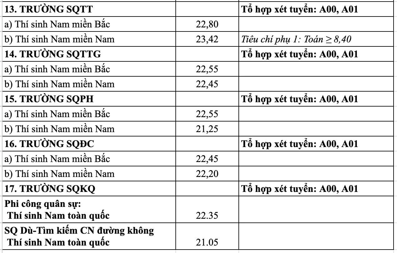 Điểm chuẩn các trường quân sự: Cao nhất hơn 9,5 điểm/môn