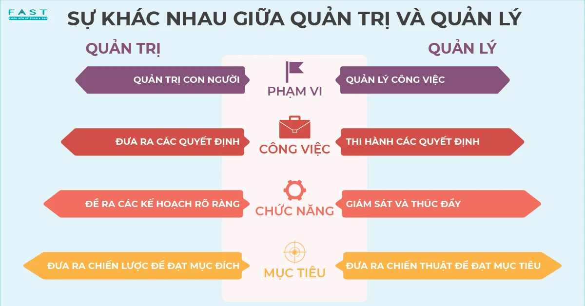 Quản trị là gì? Những điểm khác biệt giữa quản trị và quản lý 