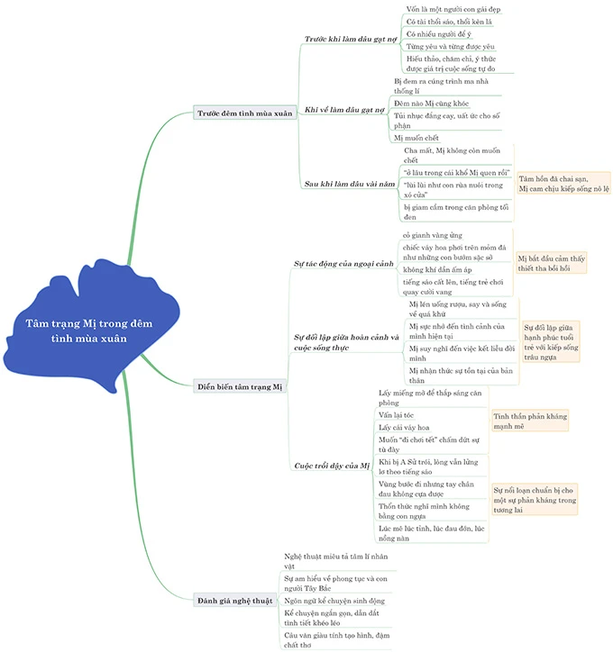 Văn mẫu lớp 12: Dàn ý phân tích diễn biến tâm trạng Mị trong đêm tình mùa xuân (12 Mẫu + Sơ đồ tư duy) Vợ chồng A Phủ của Tô Hoài