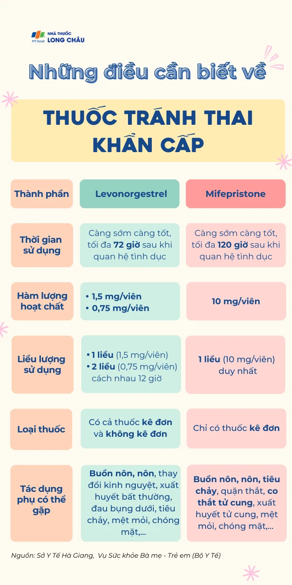 Uống thuốc tránh thai 1 ngày sau quan hệ có thai không?