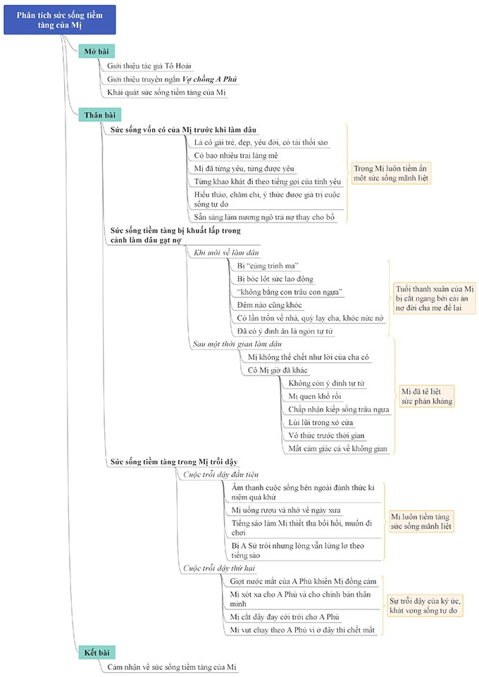 Văn mẫu lớp 12: Dàn ý phân tích sức sống tiềm tàng của Mị (6 Mẫu + Sơ đồ tư duy) Sức sống tiềm tàng của Mị trong Vợ chồng A Phủ