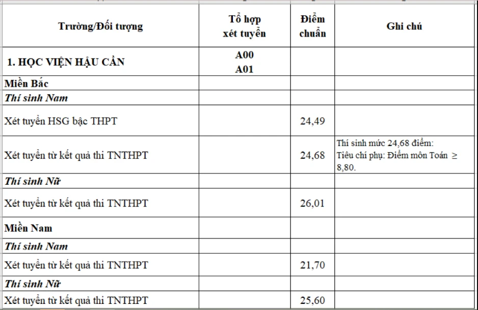 Chỉ tiêu năm 2024 các trường quân đội có tuyển nữ và điểm chuẩn năm gần nhất