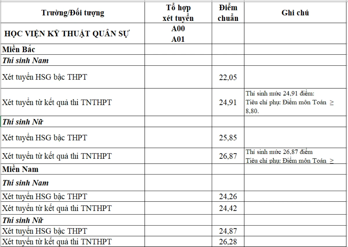 Chỉ tiêu năm 2024 các trường quân đội có tuyển nữ và điểm chuẩn năm gần nhất