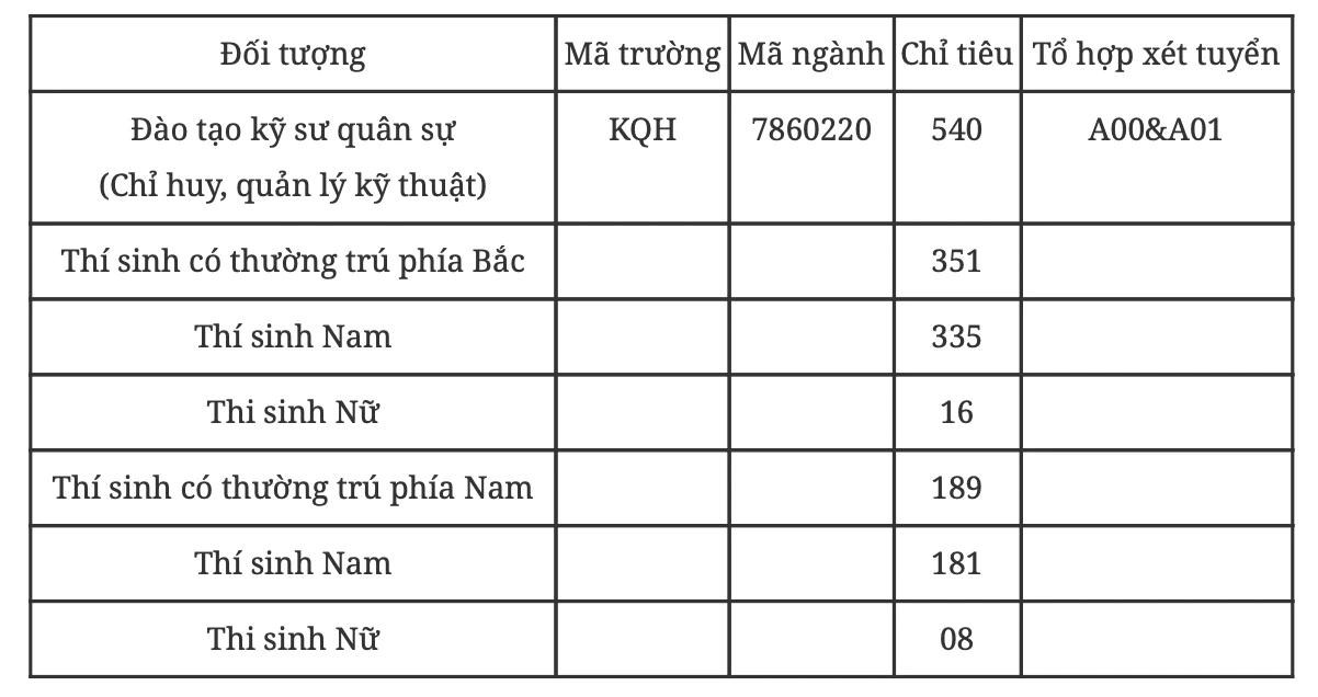 Chỉ tiêu năm 2024 các trường quân đội có tuyển nữ và điểm chuẩn năm gần nhất