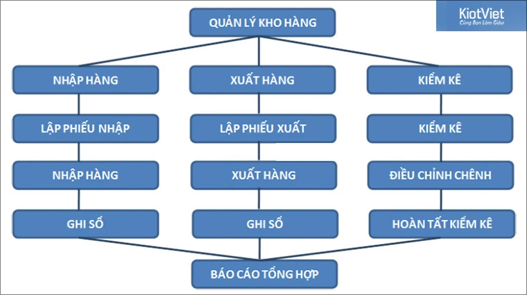 Quản lý kho hiệu quả để tối ưu hoạt động bán hàng