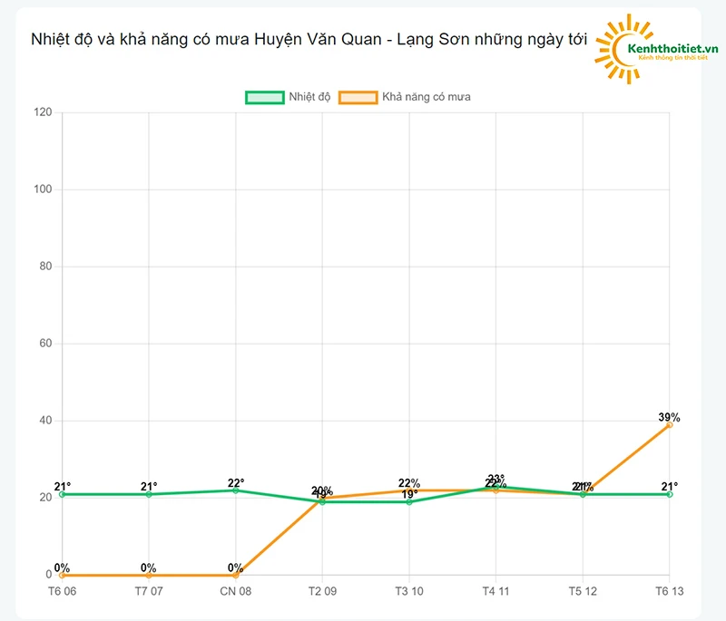 Thời tiết Huyện Văn Quan - Lạng Sơn