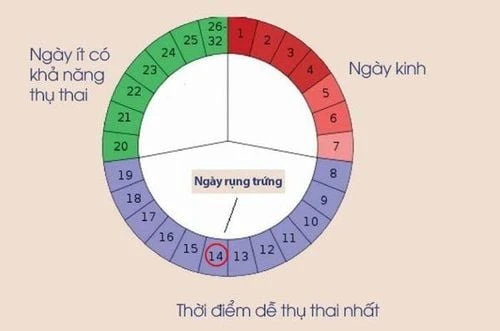 Gần ngày kinh nguyệt quan hệ có sao không?