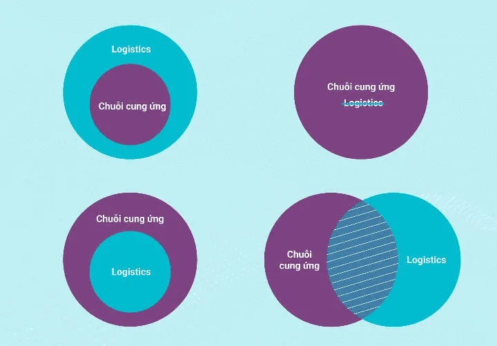 Phân biệt Logistics và Quản lý chuỗi cung ứng