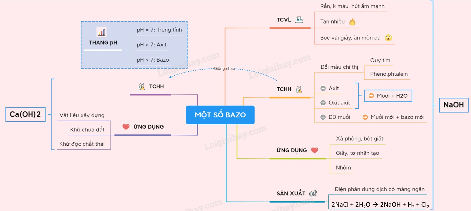 Lý thuyết Một số bazơ quan trọng</>