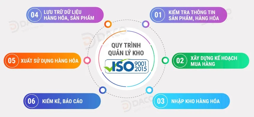 Các tiêu chuẩn và quy trình quản lý kho theo ISO 9001/2015