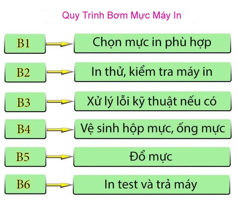 Nạp Mực Máy In Quận Bình Tân : 24/7 ” Tới Nhanh - Giá Rẻ “