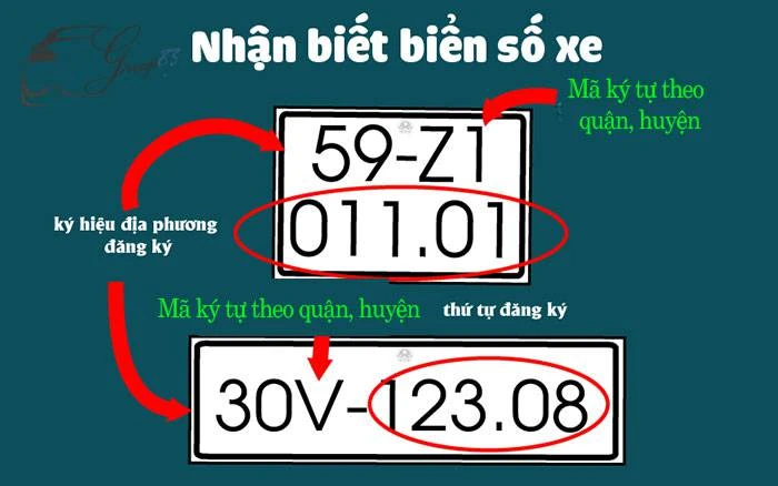 Biển số xe thành phố Hồ Chí Minh theo quận, huyện