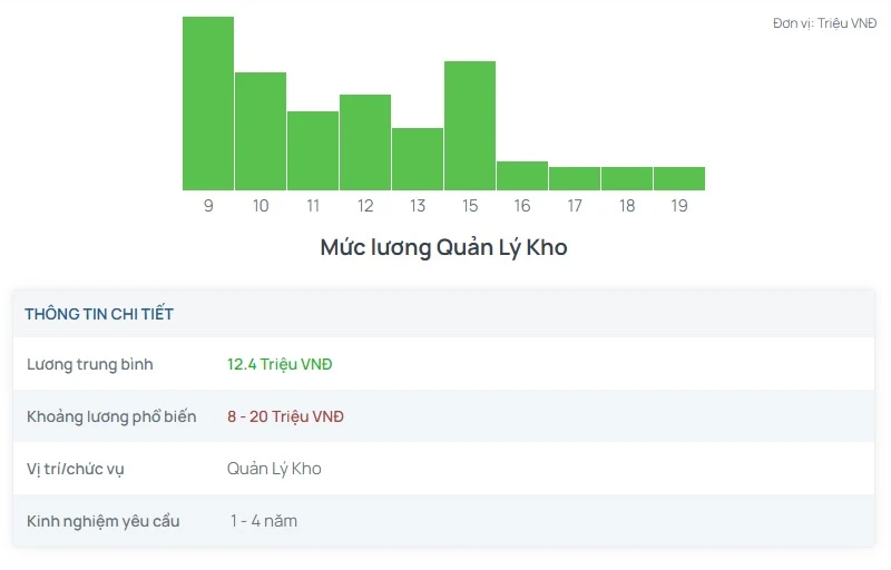 Tuyển dụng 19 việc làm Quản Lý Kho - 01/01/2025