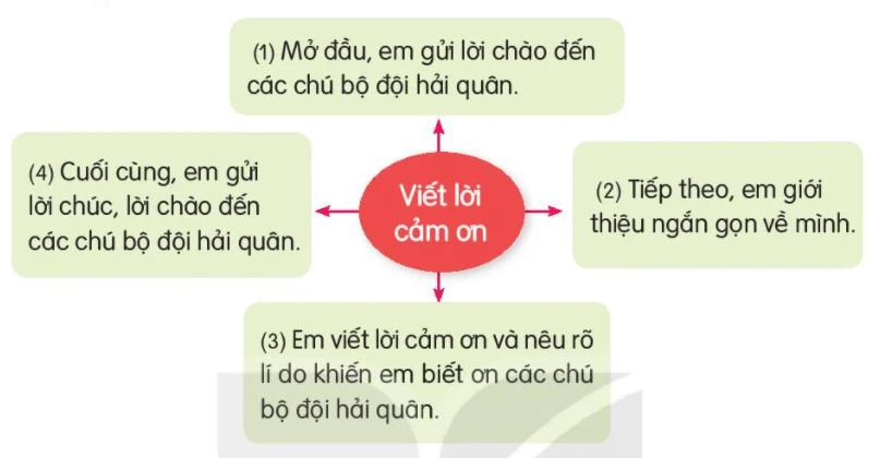 Cảm ơn các chú bộ đội hải quân vì sự bảo vệ Tổ quốc