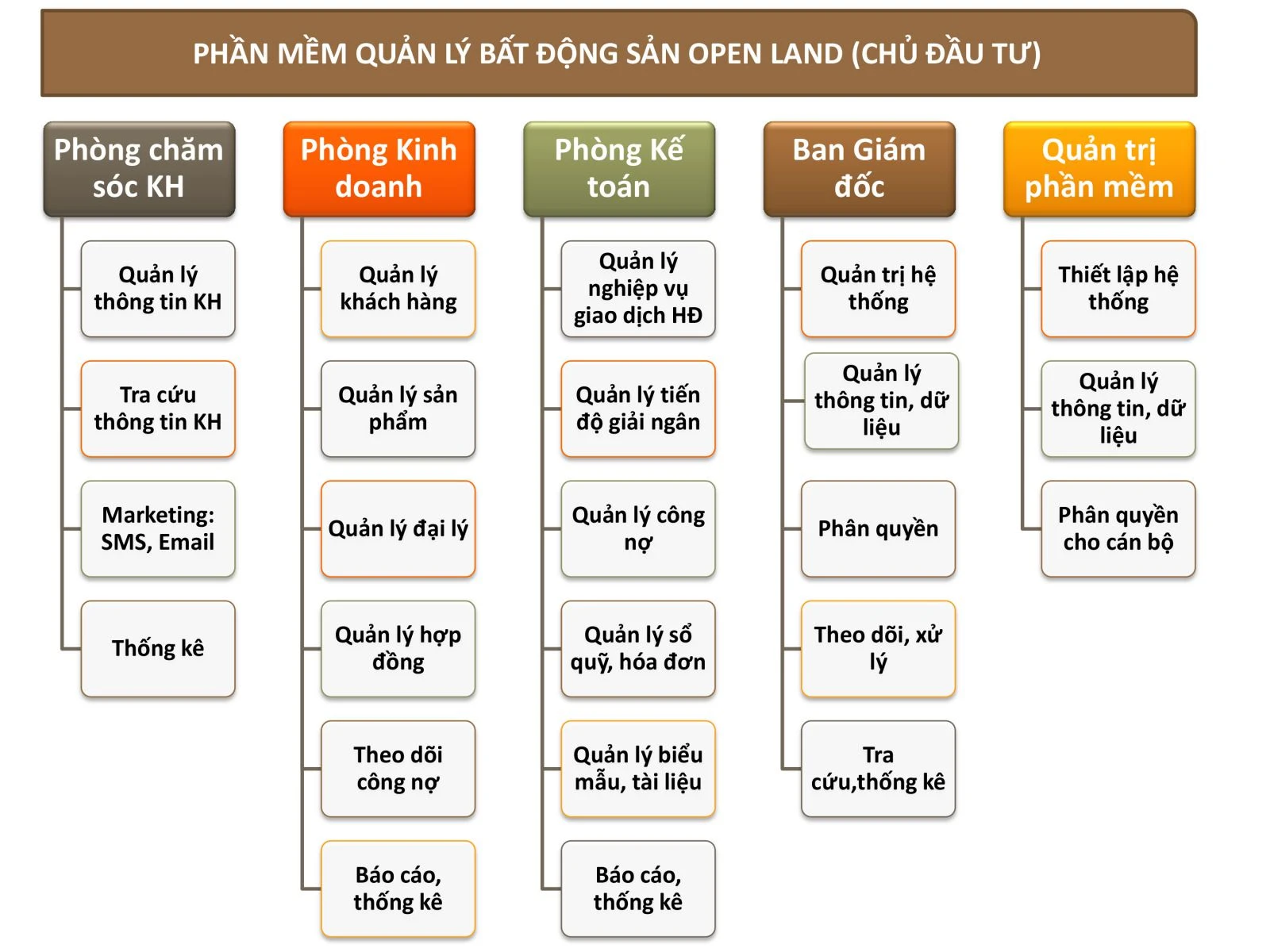 Khám phá 15+ phần mềm quản lý bất động sản cho chủ đầu tư số 1 Việt Nam