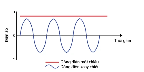 Dòng Điện Xoay Chiều Là Gì? Lý Thuyết, Tác Dụng Và Cách Tạo Ra