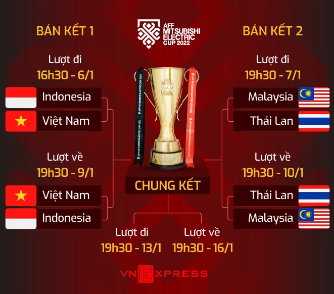 Lịch thi đấu AFF Cup 2022 bán kết hấp dẫn và kịch tính