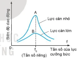 Khám Phá Hiện Tượng Cộng Hưởng Trong Vật Lý
