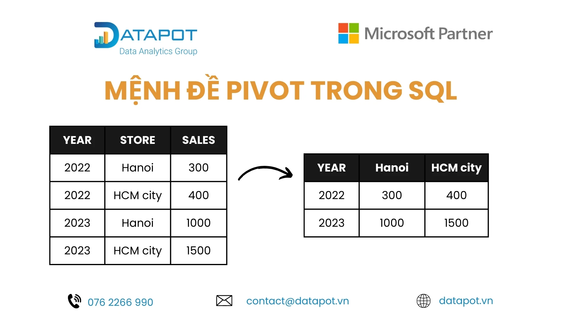 Khám Phá Kỹ Thuật Pivot Trong SQL Để Phân Tích Dữ Liệu